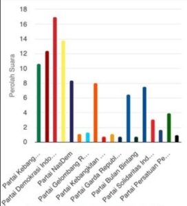Sirekap KPU Pileg 2024 Data 8 Persen: PDI-P Unggul 17,04 Persen